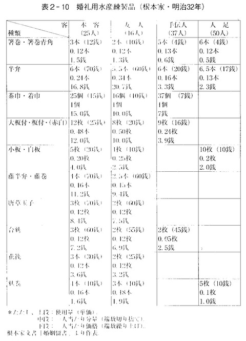婚礼用水産練製品一覧表　明治３２年