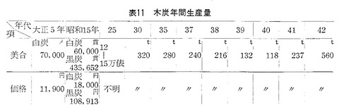 美合の年間木炭生産