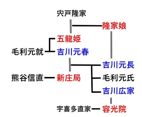 毛利家と吉川家