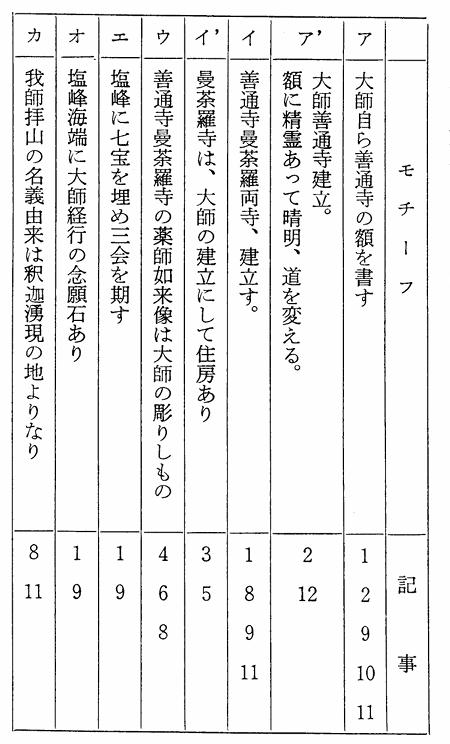 弘法大師伝記の善通寺記述の分類