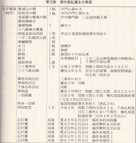 松平頼重寄進物一覧表