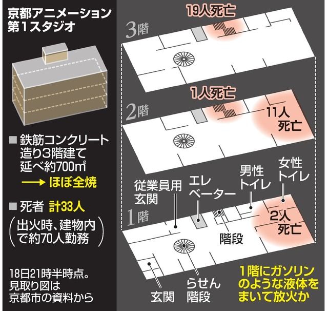 最悪 京都アニメーションのスタジオで放火 33人の死亡確認 36人けが ガソリンまいた男の身柄を確保 55 にゃん友news