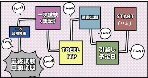 主婦の東大受験までのスケジュール