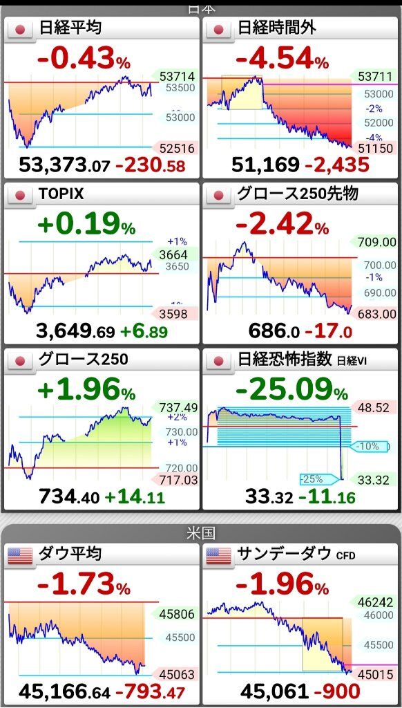 【先物株価】日経平均、夜間取引で下落　1630円安の5万1250円で終了