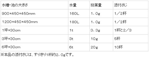 投薬量