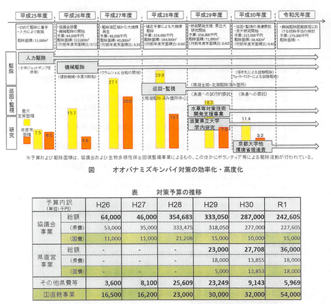 過去の事業費