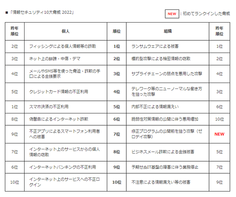 情報セキュリティ10大脅威2022_