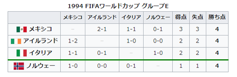 1994年アメリカ大会グループE