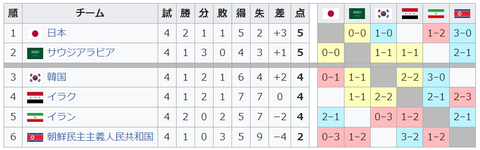 1994年W杯第5戦前の第4戦までの勝ち点