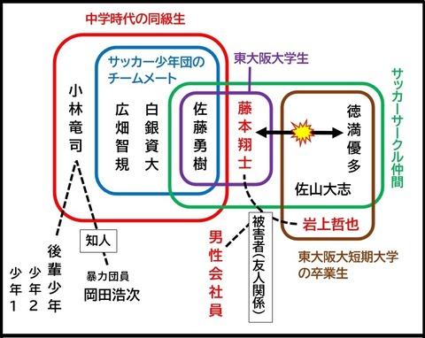 東大阪集団暴行殺人事件（相関関係図）