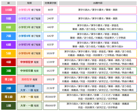 漢字検定レベル