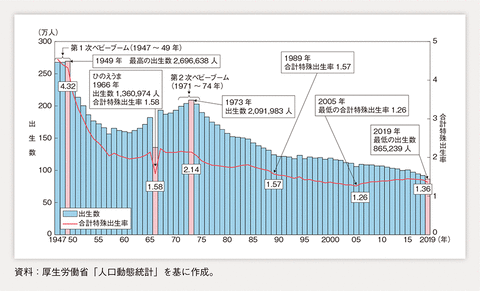 出生数及び合計特殊出生率の年次推移zh1-1-03