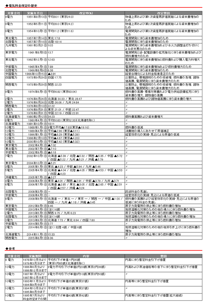 電気料金改定の歴史