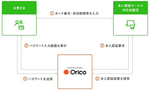 オリコカードの3Dセキュアの仕組み
