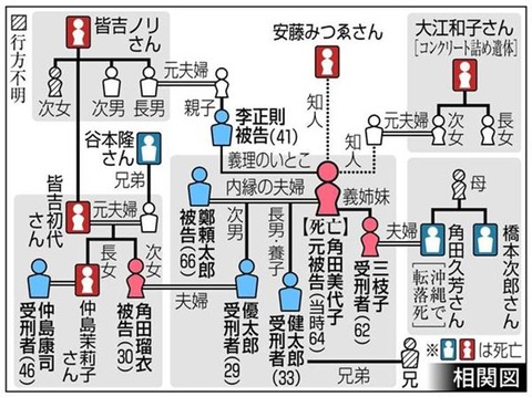 尼崎事件(相関関係図2)