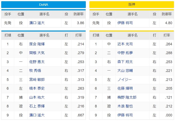 阪神　今季初の７連勝へ ノイジー５番、佐藤輝６番