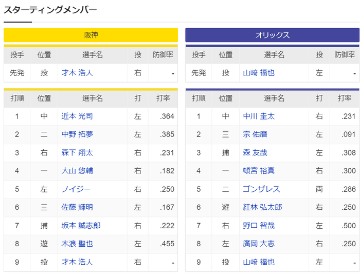 【日本シリーズ第4戦】阪神ーオリックス　スタメン　甲子園球場　2023/11/1