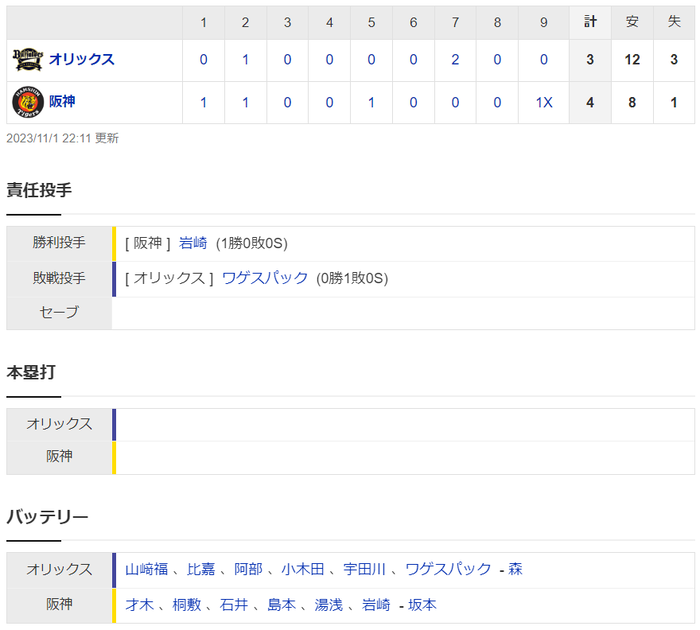 【日本シリーズ第4戦】阪神４×ー３オリックス　試合結果　甲子園球場　2023/11/1