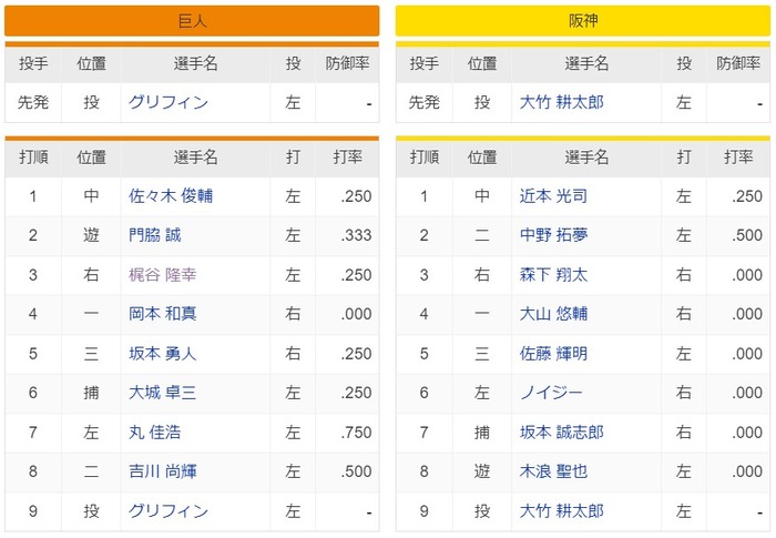 巨人-阪神　スタメン 2024/3/30 東京ドーム