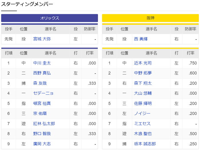 日本シリーズ第2戦　オリックスー阪神　スタメン　京セラドーム大阪　2023/10/29