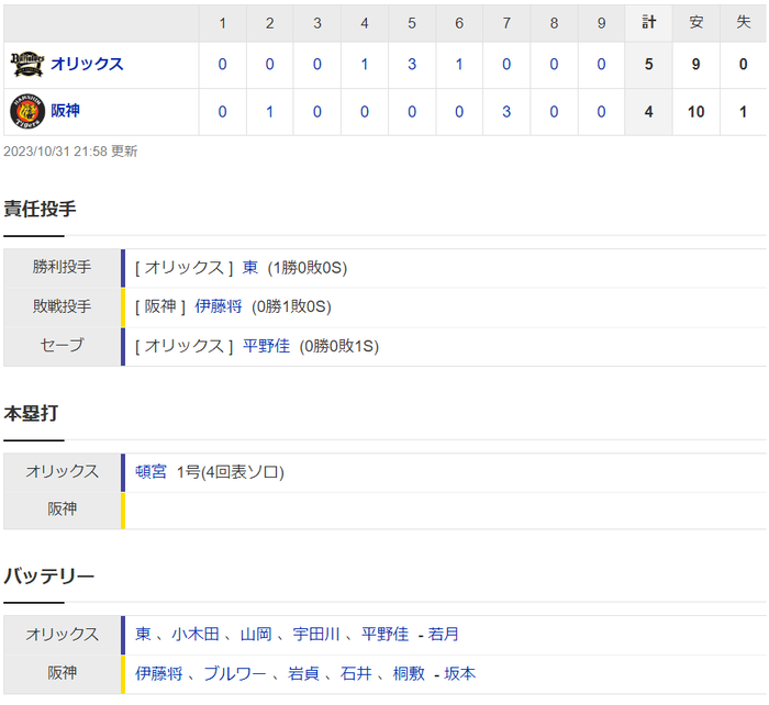 【日本シリーズ第3戦】阪神４ー５オリックス　試合結果　甲子園球場　2023/10/31