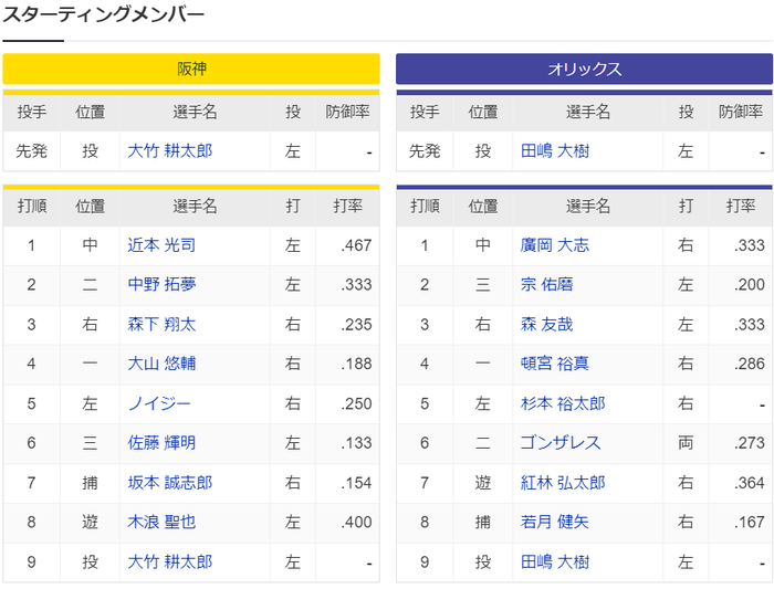 【日本シリーズ第5戦】阪神ーオリックス　スタメン　甲子園球場　2023/11/2