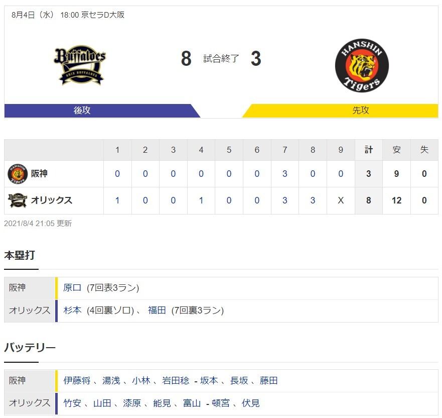 エキシビジョンマッチ オリックス８ー３阪神 試合結果 2021 8 4 2ch野球まとめアンテナ