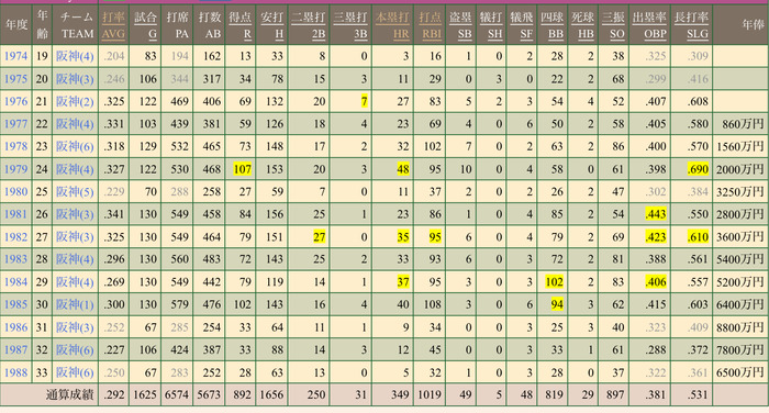 伝説の掛布(24) .327(468-153) 48本 95打点 OPS1.088