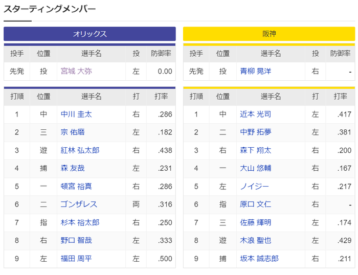 【日本シリーズ第7戦】オリックスー阪神　スタメン　2023/11/5