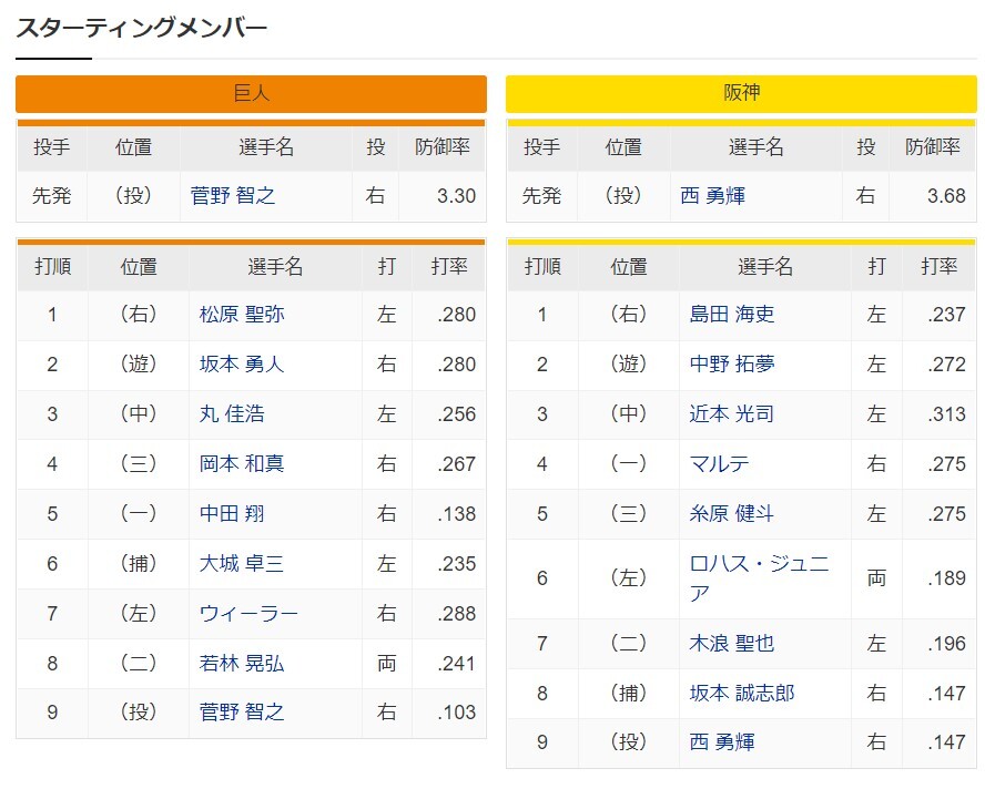 巨人 阪神 スタメン 東京ドーム 21 10 13 2ch野球まとめアンテナ 巨人 阪神 スタメン 東京ドーム 21 10 13 2ch野球まとめアンテナ