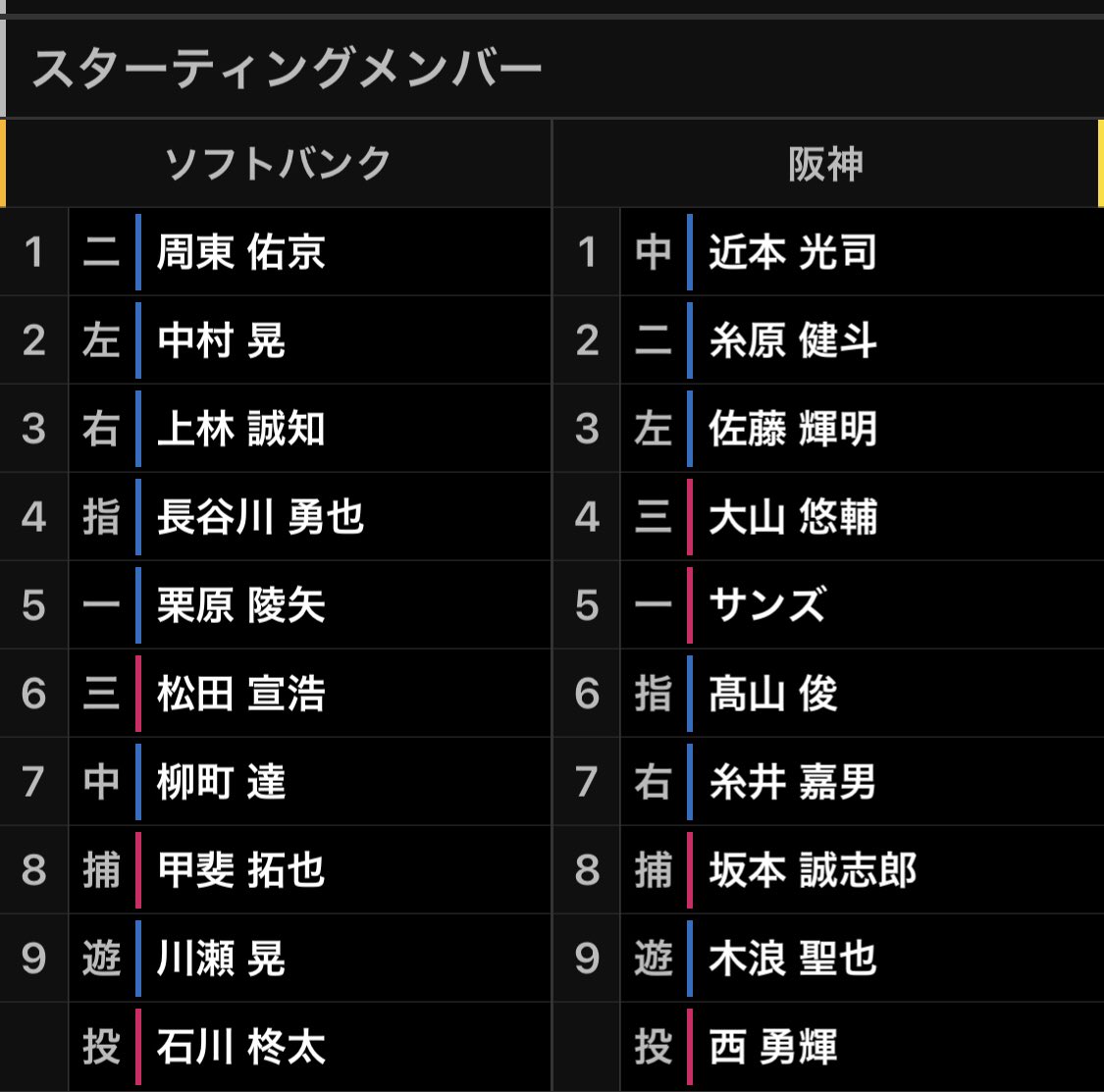 オープン戦 ソフトバンク 阪神 スタメン Paypayドーム 21 3 5 2ch野球まとめアンテナ