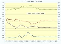 ６月・７月 個人打率推移