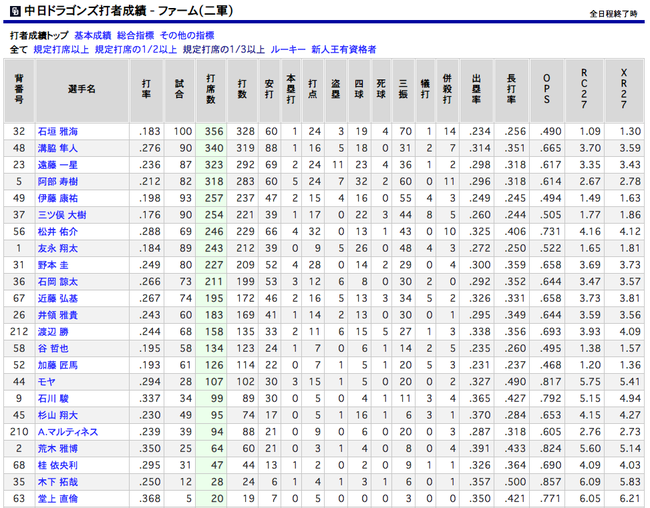 【悲報】中日ドラゴンズさんの二軍成績・・・