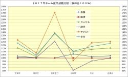 ２０１７年 セ・リーグ チーム投手成績比較１