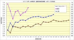 なんで波に乗れんのか！！　投手陣通算防御率推移