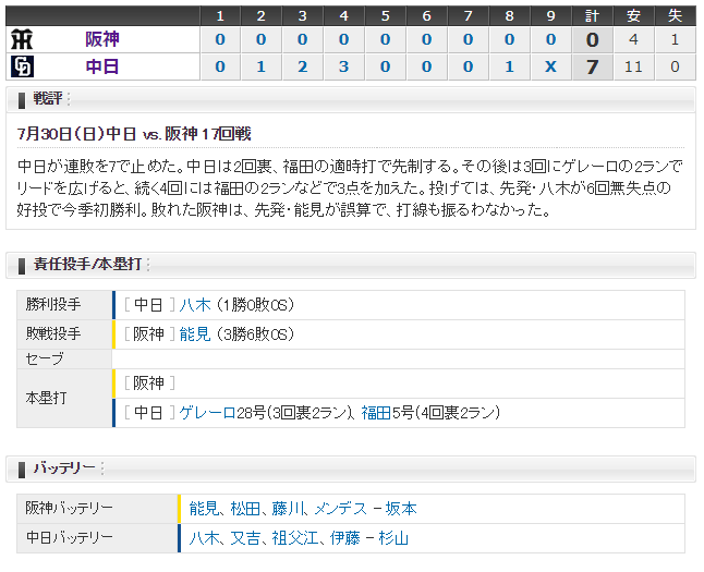 中日－阪神　試合結果（ナゴヤD）2017/7/30