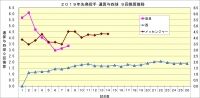 ２０１９年投手陣通算与四球９回当たり換算推移　　クアラルンプール７