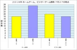 もうあかん，もう借金は返せんわ！！　ホームゲーム・ビジターゲーム勝敗