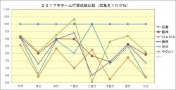 ２０１７年セ・リーグ チーム打撃成績比較