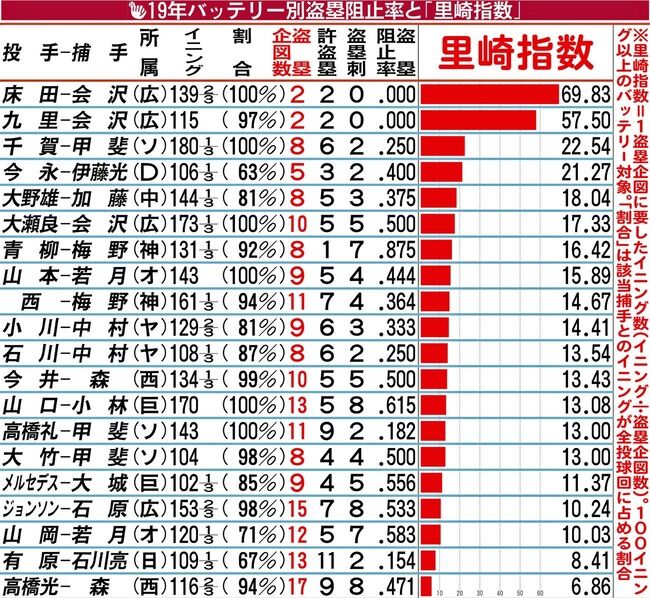 広島・會澤翼 弱肩扱いだけど盗塁をさせていなかった