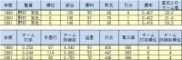 野村氏のご冥福をお祈りします。　　上本，高山年度成績推移