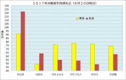 勝ったのは嬉しいけれど，もっと楽に勝てたやろ！！　　対戦相手別得失点と勝敗