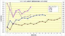 投手陣 通算防御率推移 ８月６日時点