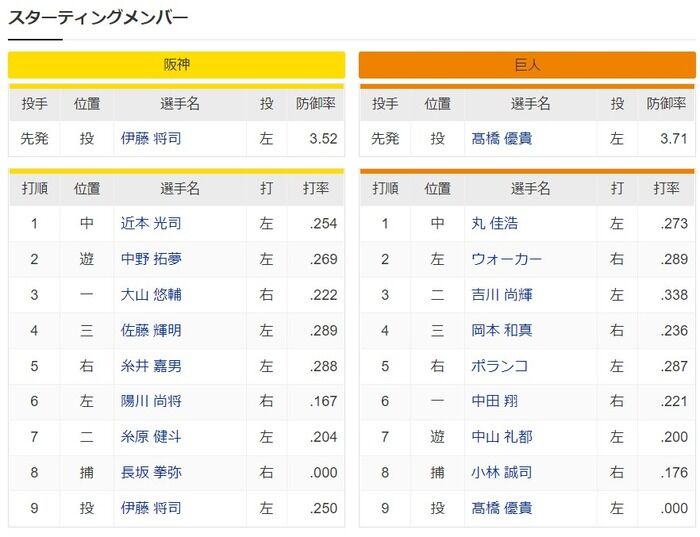 阪神ー巨人　スタメン　甲子園球場　2022/5/22