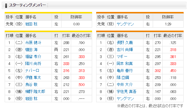 【スタメン】阪神 × 巨人 2018/7/17 甲子園