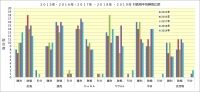 ２０１５年～２０１９年，阪神－対戦相手別成績