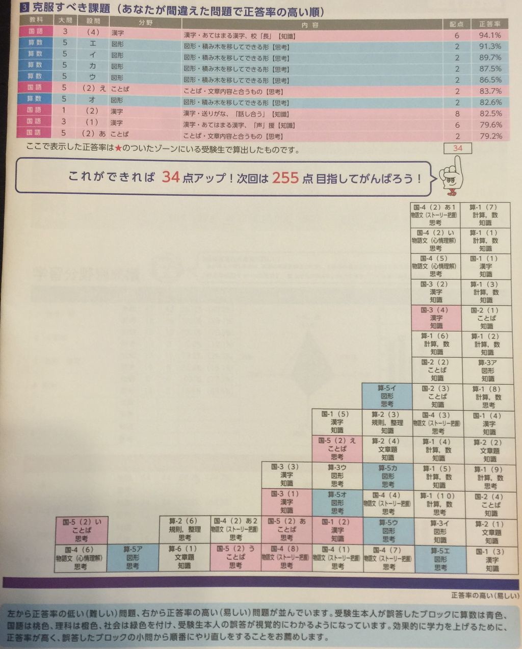 四谷大塚全国統一小学生テストの結果 2年生 18年11月 算数の前半の問題がほぼ完答できていたのが素晴らしかった とらのすけブログ 四谷大塚全国統一小学生テストの結果 2年生 18年11月 算数の前半の問題がほぼ完答できていたのが素晴らしかった とらのすけブログ