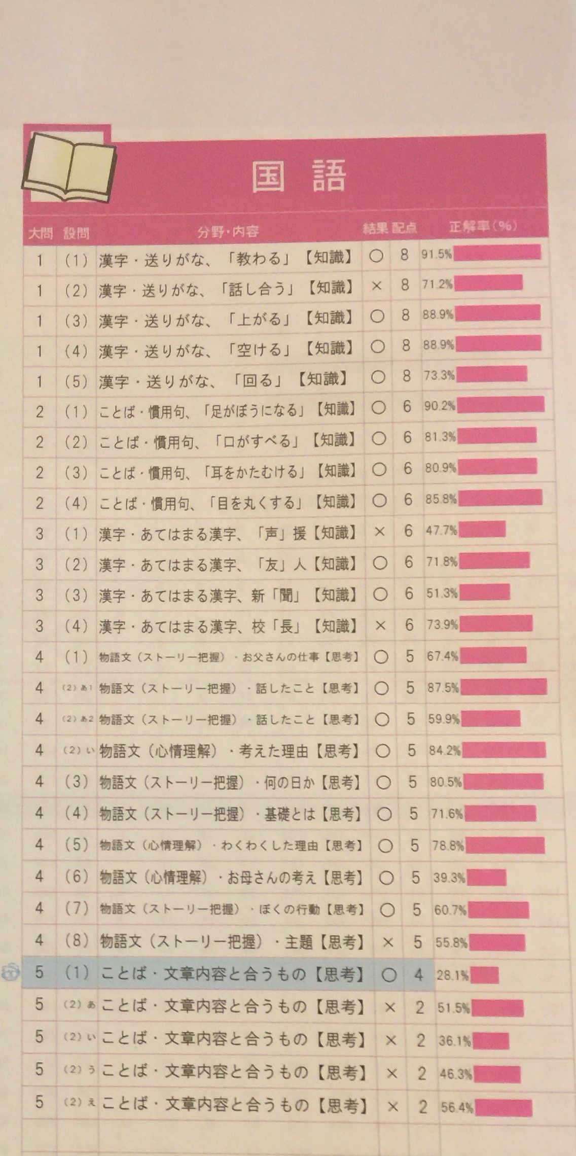 四谷大塚全国統一小学生テストの結果 2年生 18年11月 算数の前半の問題がほぼ完答できていたのが素晴らしかった とらのすけブログ 四谷大塚全国統一小学生テストの結果 2年生 18年11月 算数の前半の問題がほぼ完答できていたのが素晴らしかった とらのすけブログ