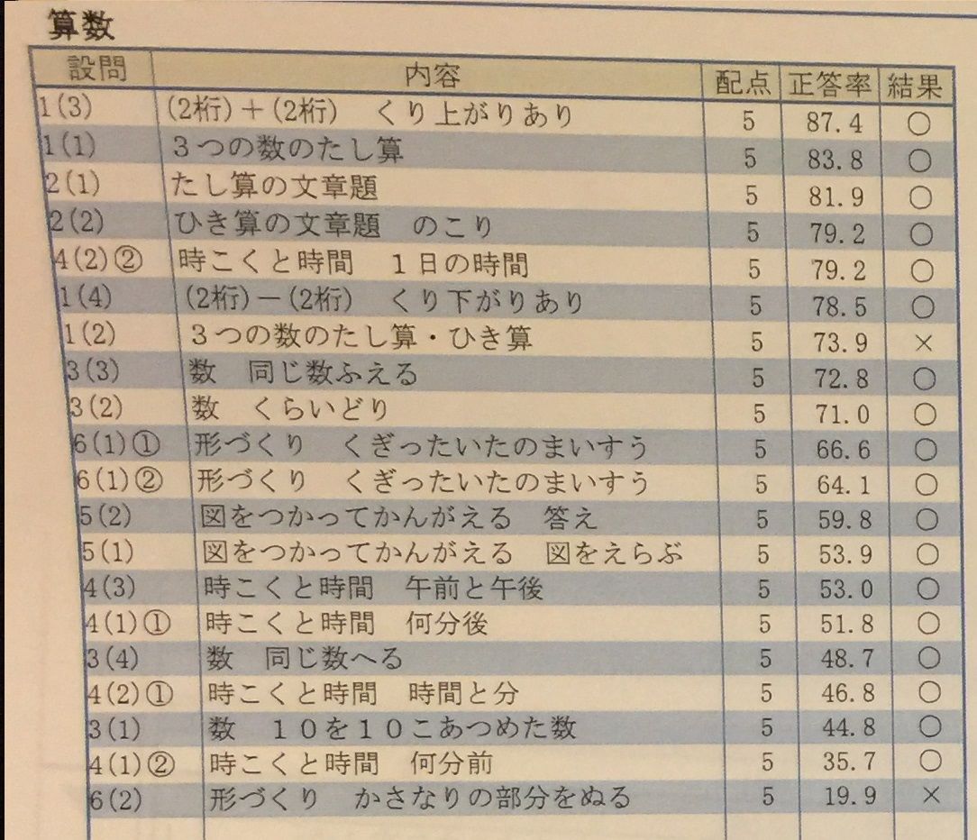 栄光ゼミナール理科実験教室 テスト結果 とらのすけブログ