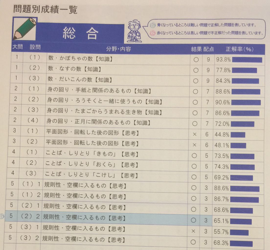 四谷大塚全国統一小学生テストの受験結果 新1年生 18年11月 とらのすけブログ
